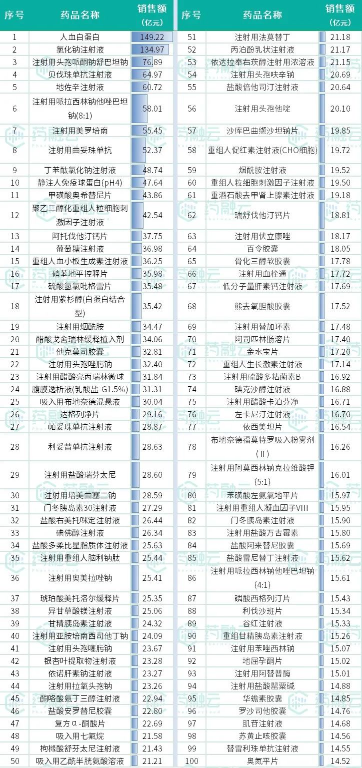 �� | ����ҽԺ���۶�TOP100ҩƷ