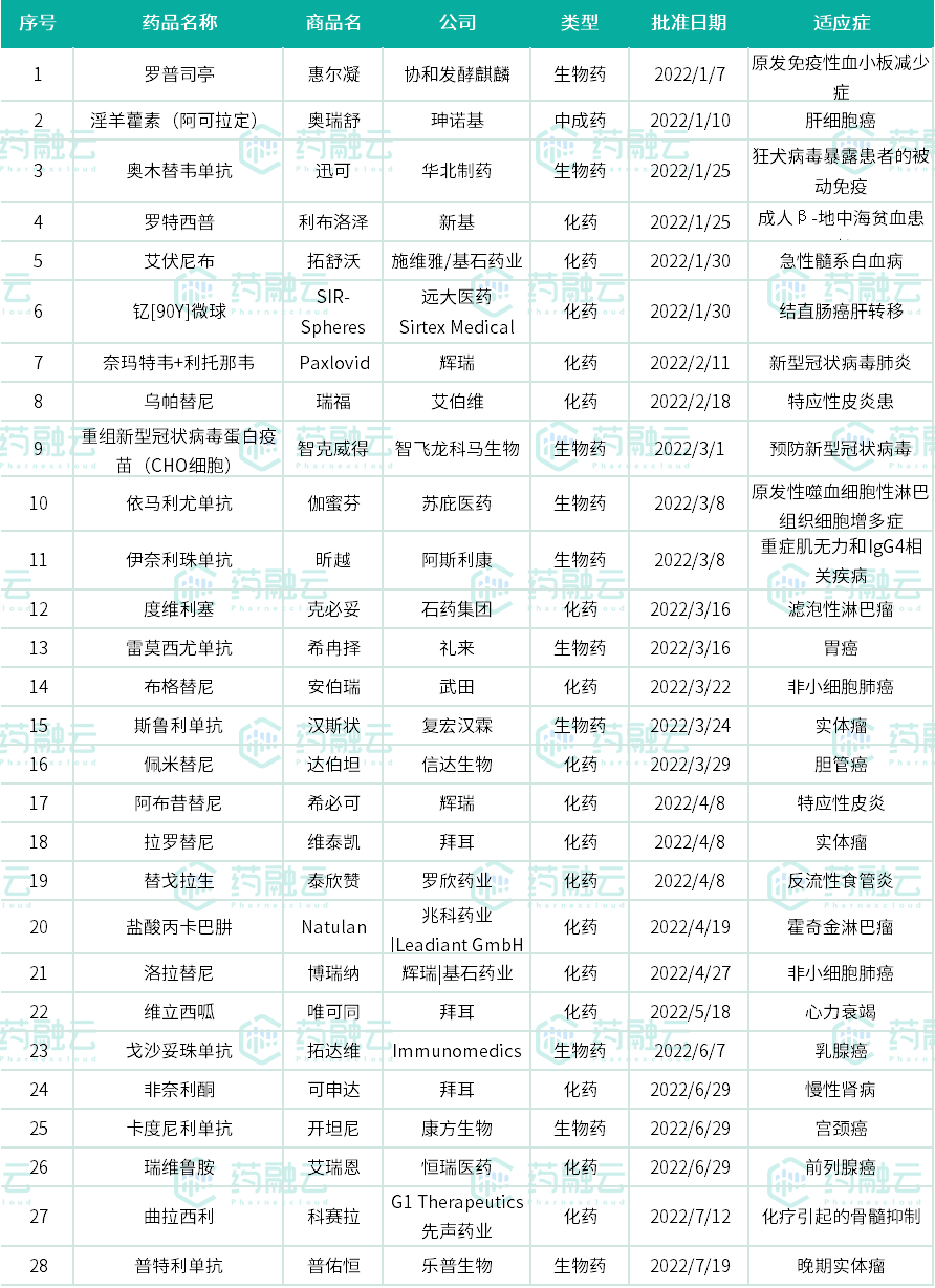 2022�ϰ��꿹����ҩ�̻���������������������16����ҩ��